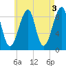 Bass Harbor tide chart for Wednesday, May 3, 2023