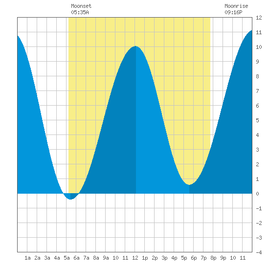 Bass Harbor tide chart for Saturday, May 6, 2023