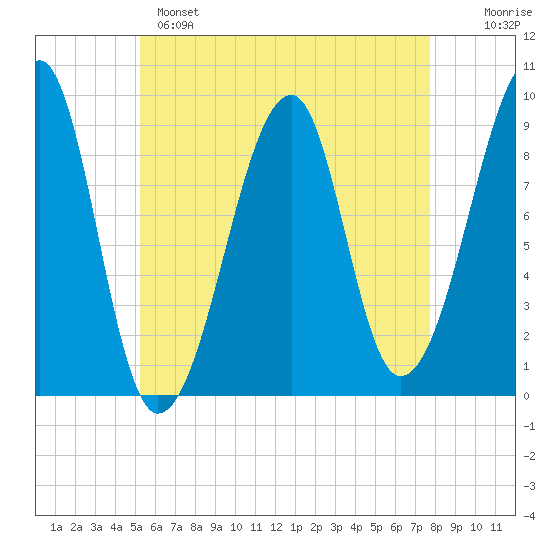 Bass Harbor tide chart for Sunday, May 7, 2023