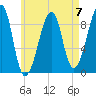 Bass Harbor tide chart for Sunday, May 7, 2023