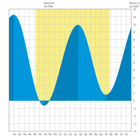 Bass Harbor tide chart for Monday, May 8, 2023