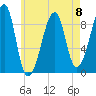 Bass Harbor tide chart for Monday, May 8, 2023