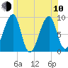 Bass Harbor tide chart for Saturday, June 10, 2023