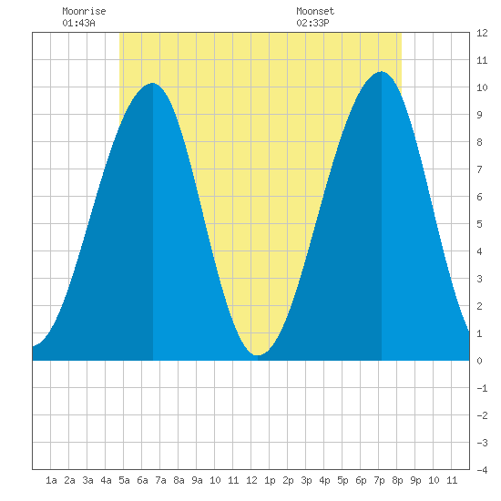 Bass Harbor tide chart for Monday, June 12, 2023
