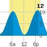 Bass Harbor tide chart for Monday, June 12, 2023