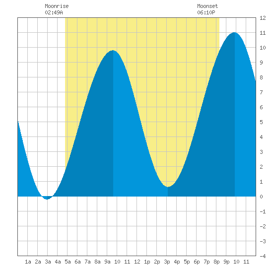 Bass Harbor tide chart for Thursday, June 15, 2023
