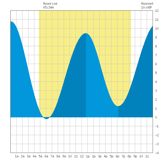Bass Harbor tide chart for Monday, June 19, 2023