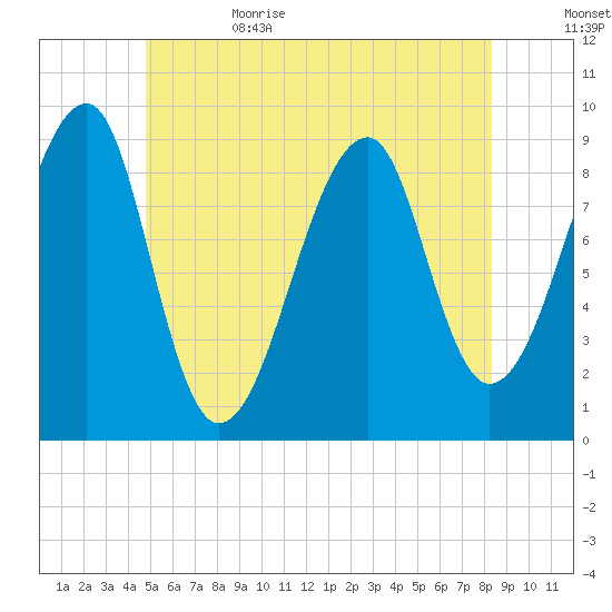 Bass Harbor tide chart for Thursday, June 22, 2023