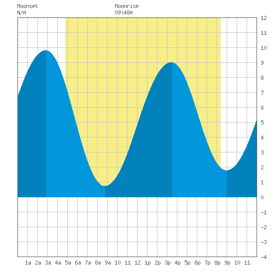 Bass Harbor tide chart for Friday, June 23, 2023