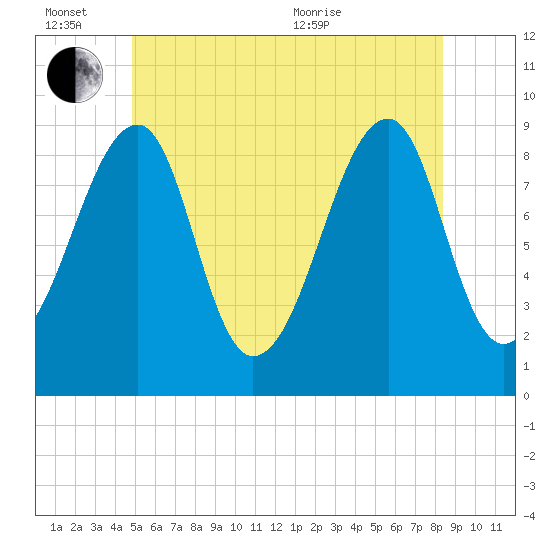 Bass Harbor tide chart for Monday, June 26, 2023