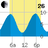 Bass Harbor tide chart for Monday, June 26, 2023