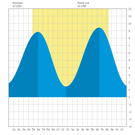 Bass Harbor tide chart for Tuesday, June 27, 2023