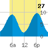 Bass Harbor tide chart for Tuesday, June 27, 2023