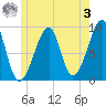 Bass Harbor tide chart for Saturday, June 3, 2023