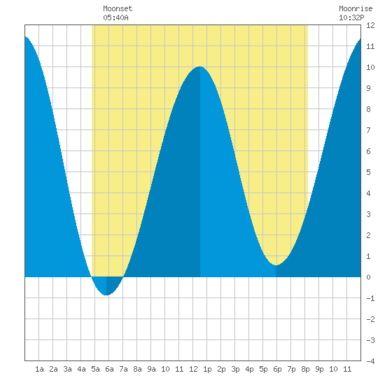 Bass Harbor tide chart for Monday, June 5, 2023