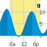 Bass Harbor tide chart for Friday, June 9, 2023