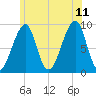 Bass Harbor tide chart for Tuesday, July 11, 2023