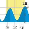 Bass Harbor tide chart for Thursday, July 13, 2023