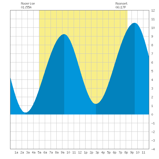 Bass Harbor tide chart for Friday, July 14, 2023