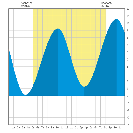 Bass Harbor tide chart for Saturday, July 15, 2023