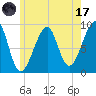 Bass Harbor tide chart for Monday, July 17, 2023