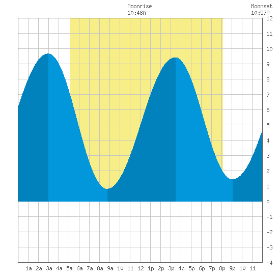 Bass Harbor tide chart for Sunday, July 23, 2023
