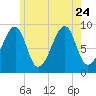 Bass Harbor tide chart for Monday, July 24, 2023
