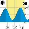 Bass Harbor tide chart for Tuesday, July 25, 2023