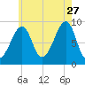 Bass Harbor tide chart for Thursday, July 27, 2023