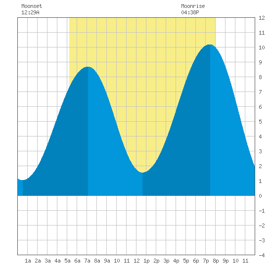 Bass Harbor tide chart for Friday, July 28, 2023