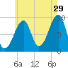 Bass Harbor tide chart for Saturday, July 29, 2023