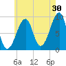 Bass Harbor tide chart for Sunday, July 30, 2023