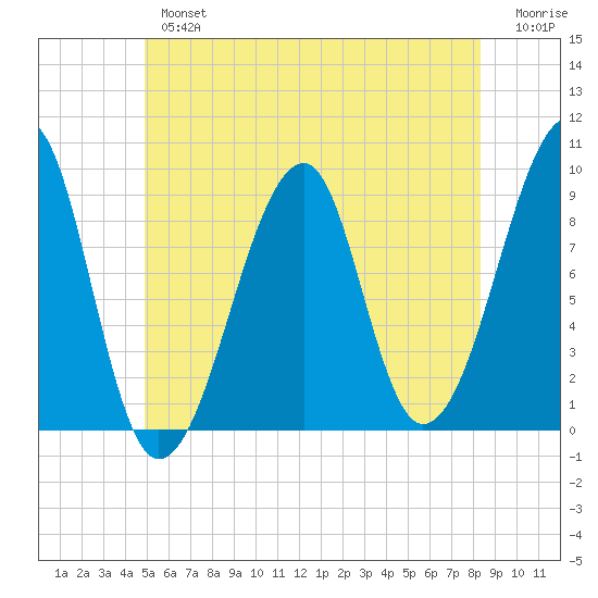 Bass Harbor tide chart for Tuesday, July 4, 2023