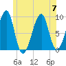 Bass Harbor tide chart for Friday, July 7, 2023