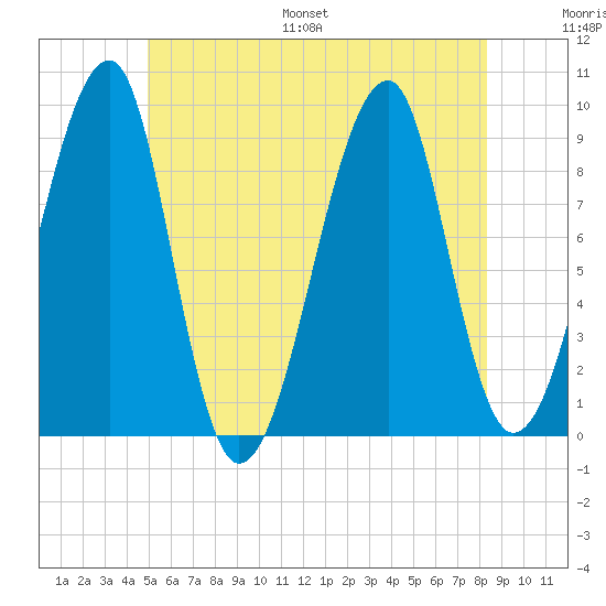 Bass Harbor tide chart for Saturday, July 8, 2023
