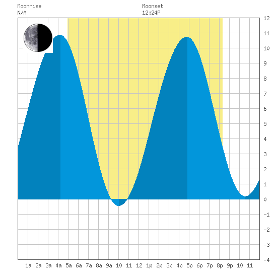 Bass Harbor tide chart for Sunday, July 9, 2023