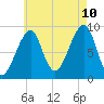 Bass Harbor tide chart for Thursday, August 10, 2023