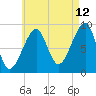 Bass Harbor tide chart for Saturday, August 12, 2023