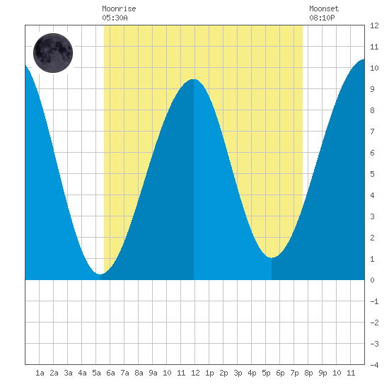 Bass Harbor tide chart for Wednesday, August 16, 2023