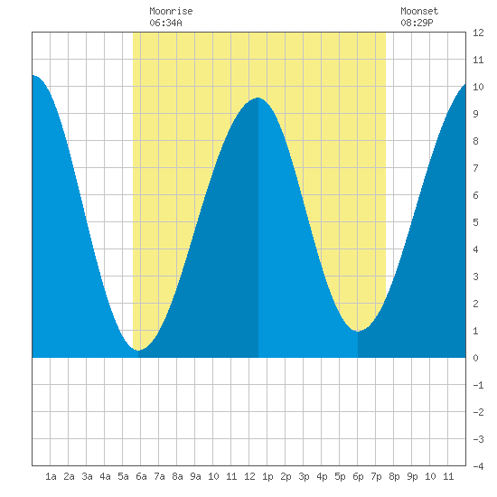 Bass Harbor tide chart for Thursday, August 17, 2023