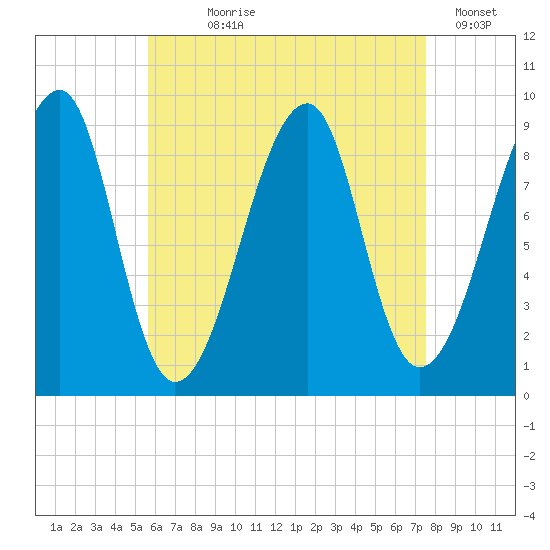 Bass Harbor tide chart for Saturday, August 19, 2023