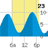 Bass Harbor tide chart for Wednesday, August 23, 2023