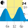 Bass Harbor tide chart for Thursday, August 24, 2023