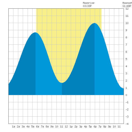 Bass Harbor tide chart for Friday, August 25, 2023