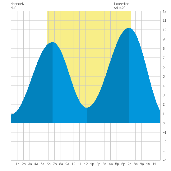 Bass Harbor tide chart for Saturday, August 26, 2023