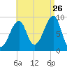 Bass Harbor tide chart for Saturday, August 26, 2023