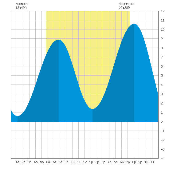 Bass Harbor tide chart for Sunday, August 27, 2023