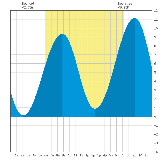Bass Harbor tide chart for Monday, August 28, 2023