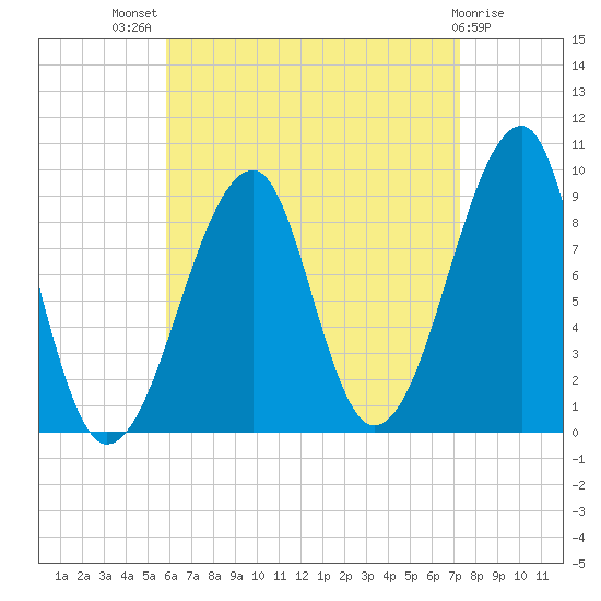 Bass Harbor tide chart for Tuesday, August 29, 2023