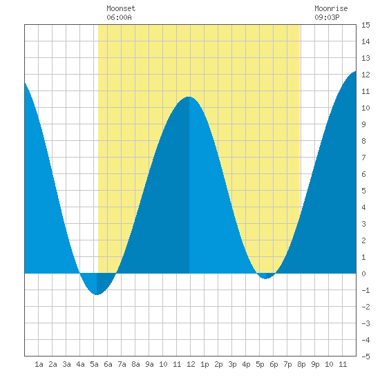 Bass Harbor tide chart for Wednesday, August 2, 2023